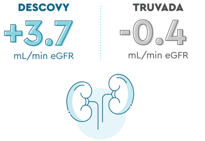 Descovy +3.7 mL/min eGFR; Truvada -0.4 mL/min eGFR